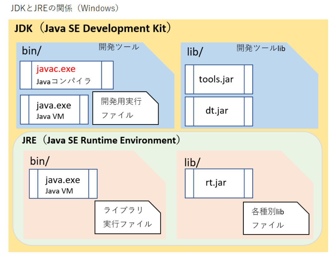 Java Jreとjdkの違いと関係性は 環境変数設定と確認までの手順解説