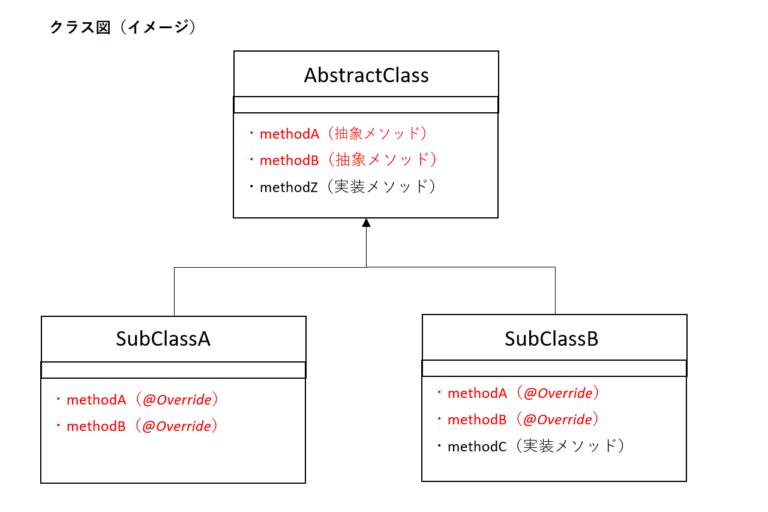 Java Template Method デザインパターン(abstract)の使い方や特徴を具体的な例で徹底解説 Java Linux